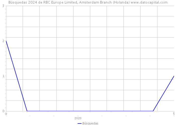 Búsquedas 2024 de RBC Europe Limited, Amsterdam Branch (Holanda) 