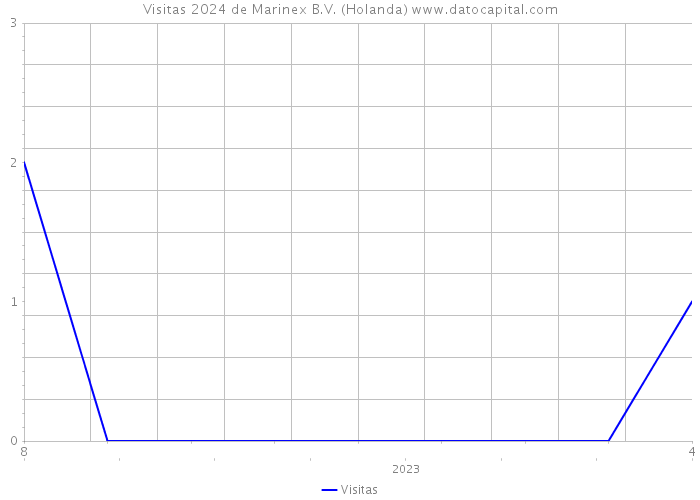 Visitas 2024 de Marinex B.V. (Holanda) 