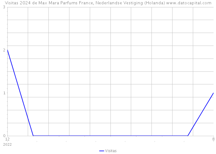Visitas 2024 de Max Mara Parfums France, Nederlandse Vestiging (Holanda) 