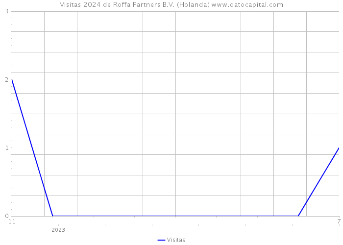 Visitas 2024 de Roffa Partners B.V. (Holanda) 