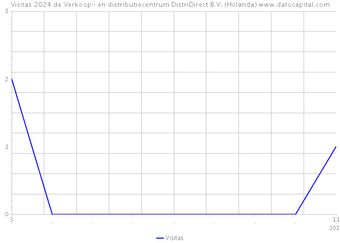 Visitas 2024 de Verkoop- en distributiecentrum DistriDirect B.V. (Holanda) 