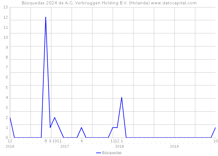 Búsquedas 2024 de A.G. Verbruggen Holding B.V. (Holanda) 