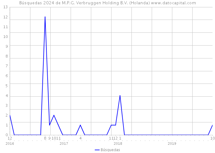 Búsquedas 2024 de M.P.G. Verbruggen Holding B.V. (Holanda) 