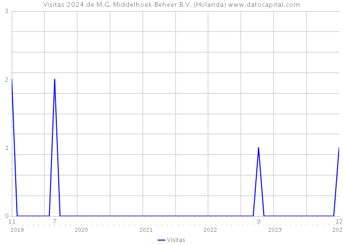 Visitas 2024 de M.G. Middelhoek Beheer B.V. (Holanda) 