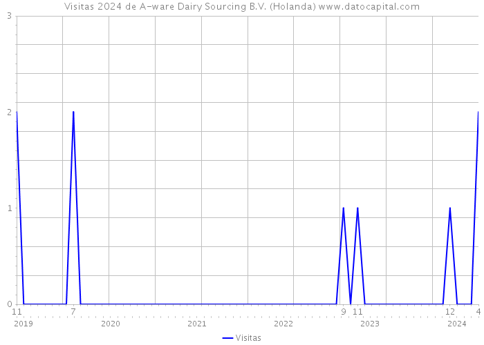 Visitas 2024 de A-ware Dairy Sourcing B.V. (Holanda) 