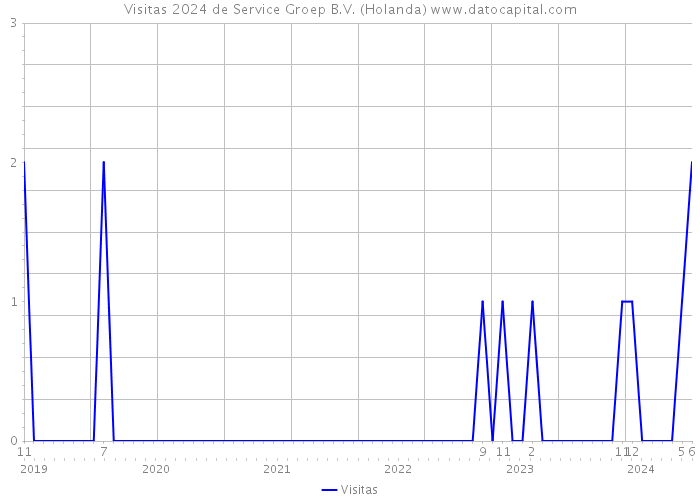 Visitas 2024 de Service Groep B.V. (Holanda) 