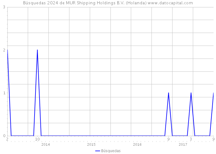 Búsquedas 2024 de MUR Shipping Holdings B.V. (Holanda) 