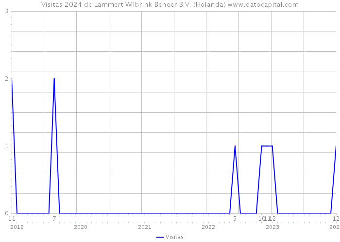 Visitas 2024 de Lammert Wilbrink Beheer B.V. (Holanda) 