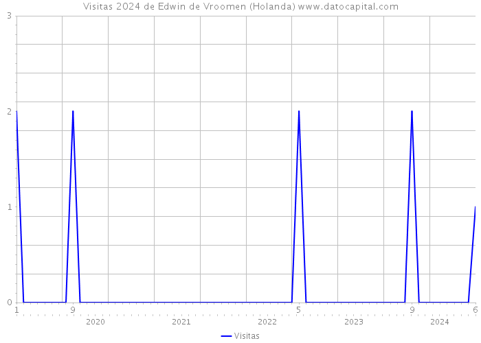 Visitas 2024 de Edwin de Vroomen (Holanda) 