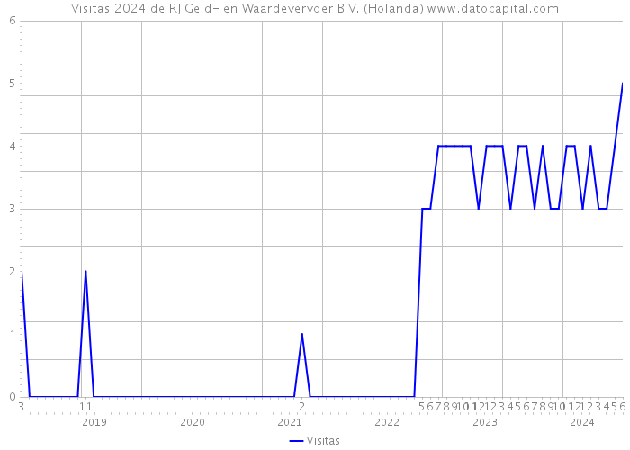 Visitas 2024 de RJ Geld- en Waardevervoer B.V. (Holanda) 