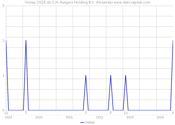 Visitas 2024 de C.H. Rutgers Holding B.V. (Holanda) 