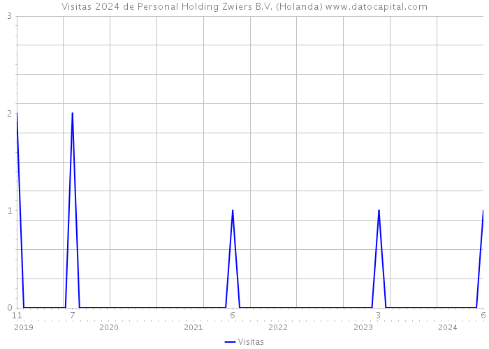 Visitas 2024 de Personal Holding Zwiers B.V. (Holanda) 