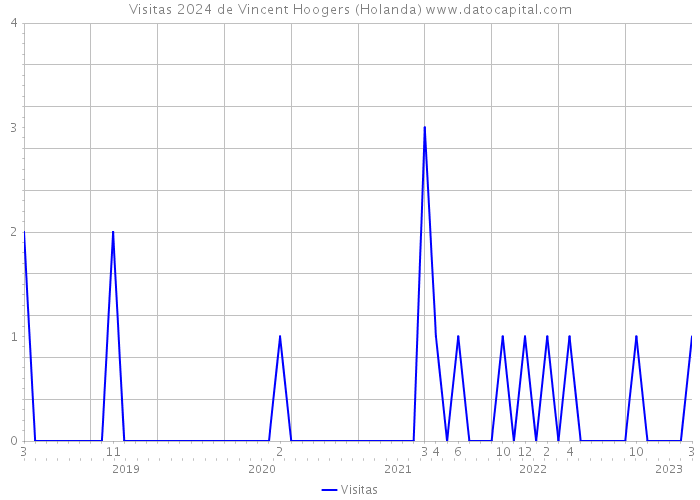 Visitas 2024 de Vincent Hoogers (Holanda) 