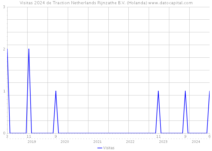 Visitas 2024 de Traction Netherlands Rijnzathe B.V. (Holanda) 