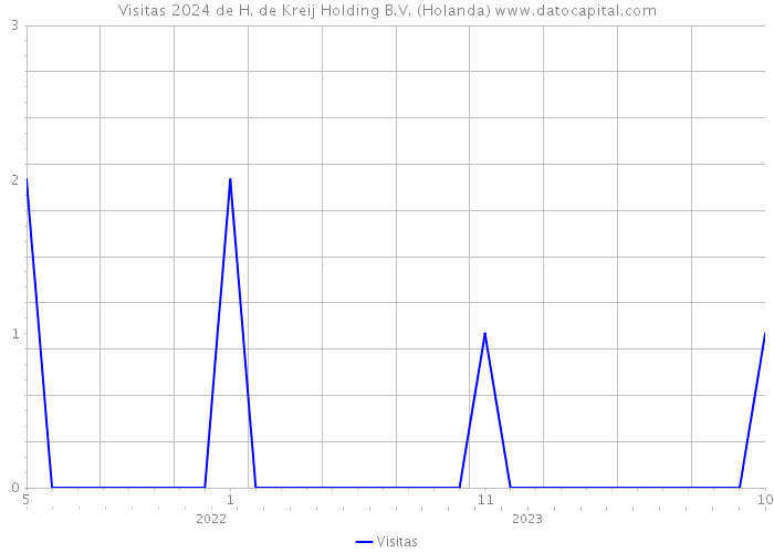 Visitas 2024 de H. de Kreij Holding B.V. (Holanda) 