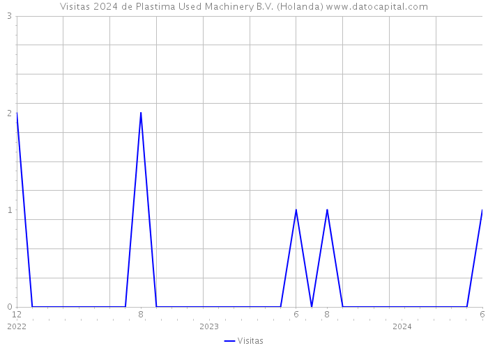 Visitas 2024 de Plastima Used Machinery B.V. (Holanda) 