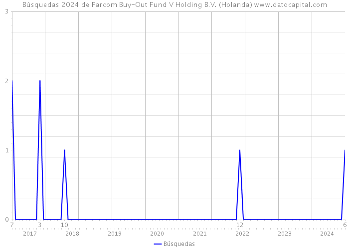 Búsquedas 2024 de Parcom Buy-Out Fund V Holding B.V. (Holanda) 