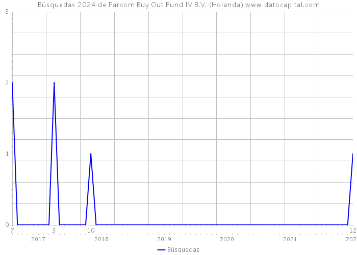Búsquedas 2024 de Parcom Buy Out Fund IV B.V. (Holanda) 
