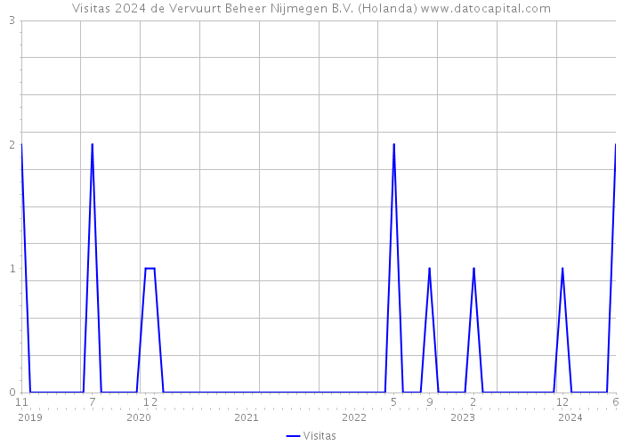 Visitas 2024 de Vervuurt Beheer Nijmegen B.V. (Holanda) 