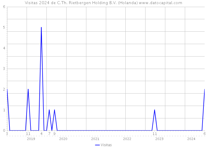 Visitas 2024 de C.Th. Rietbergen Holding B.V. (Holanda) 