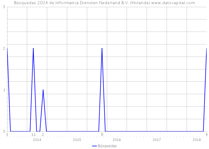 Búsquedas 2024 de Informatica Diensten Nederland B.V. (Holanda) 