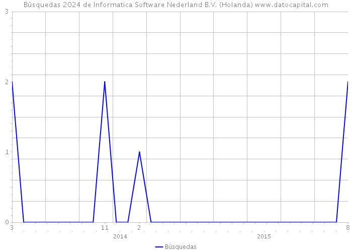 Búsquedas 2024 de Informatica Software Nederland B.V. (Holanda) 
