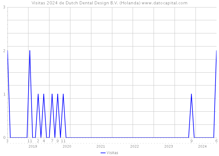 Visitas 2024 de Dutch Dental Design B.V. (Holanda) 