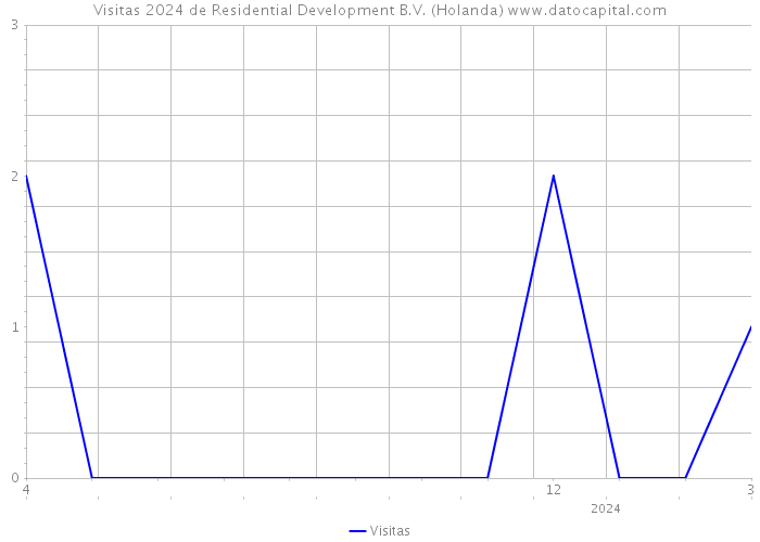 Visitas 2024 de Residential Development B.V. (Holanda) 