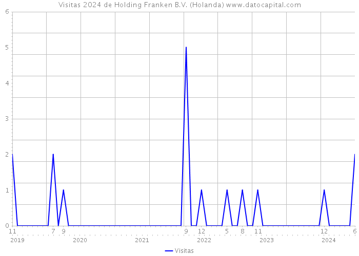 Visitas 2024 de Holding Franken B.V. (Holanda) 