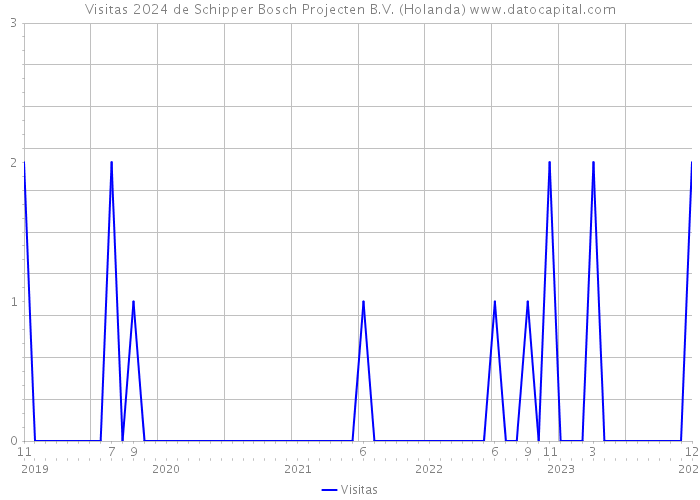 Visitas 2024 de Schipper Bosch Projecten B.V. (Holanda) 