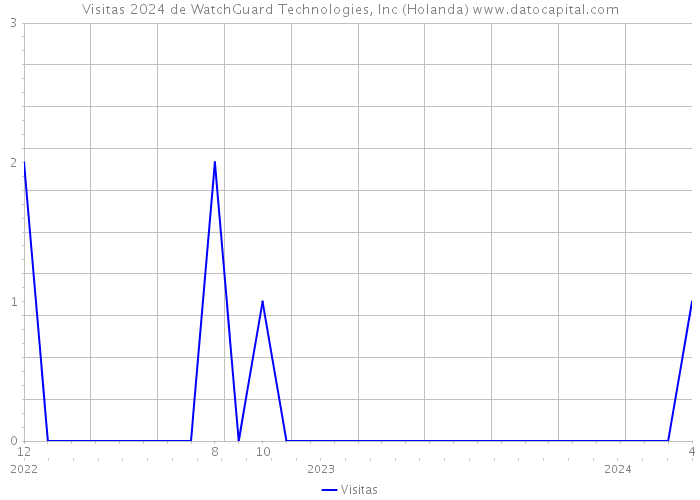 Visitas 2024 de WatchGuard Technologies, Inc (Holanda) 