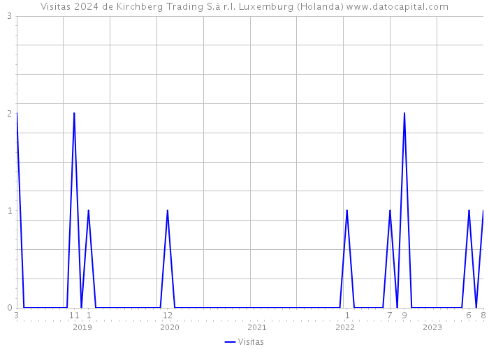 Visitas 2024 de Kirchberg Trading S.à r.l. Luxemburg (Holanda) 