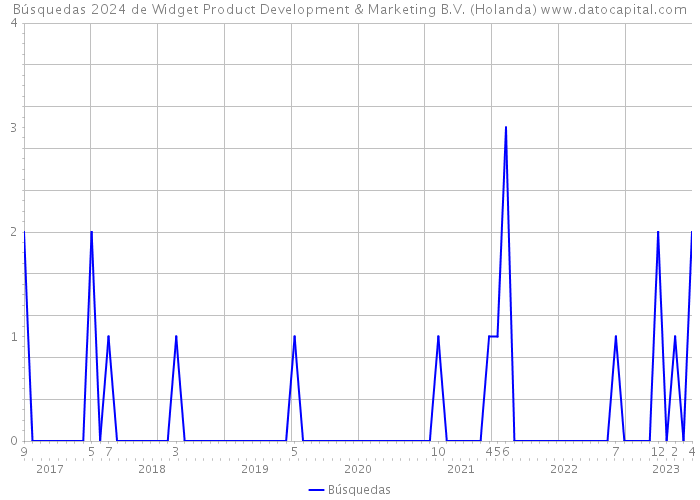 Búsquedas 2024 de Widget Product Development & Marketing B.V. (Holanda) 