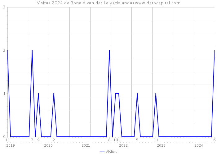 Visitas 2024 de Ronald van der Lely (Holanda) 