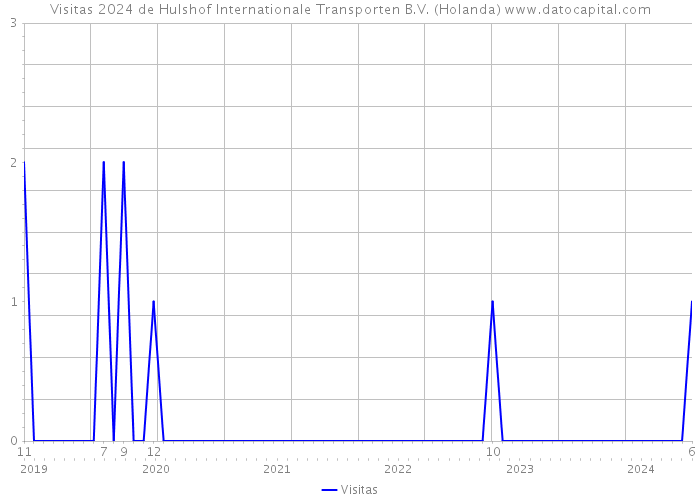 Visitas 2024 de Hulshof Internationale Transporten B.V. (Holanda) 