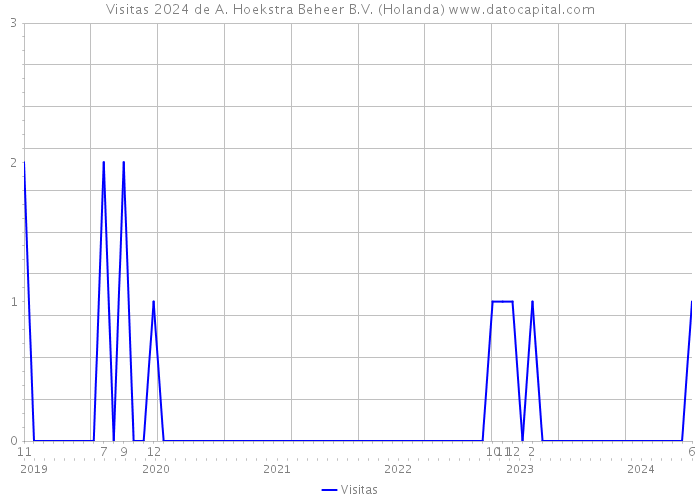 Visitas 2024 de A. Hoekstra Beheer B.V. (Holanda) 