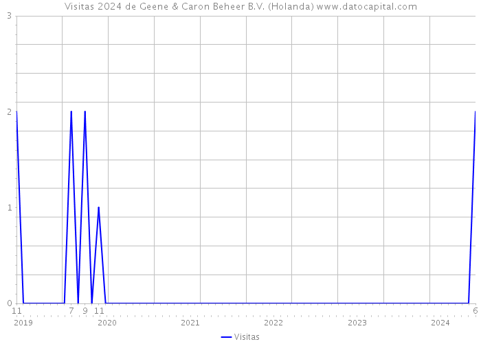 Visitas 2024 de Geene & Caron Beheer B.V. (Holanda) 