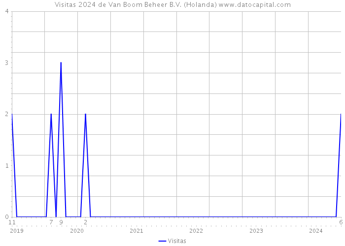 Visitas 2024 de Van Boom Beheer B.V. (Holanda) 