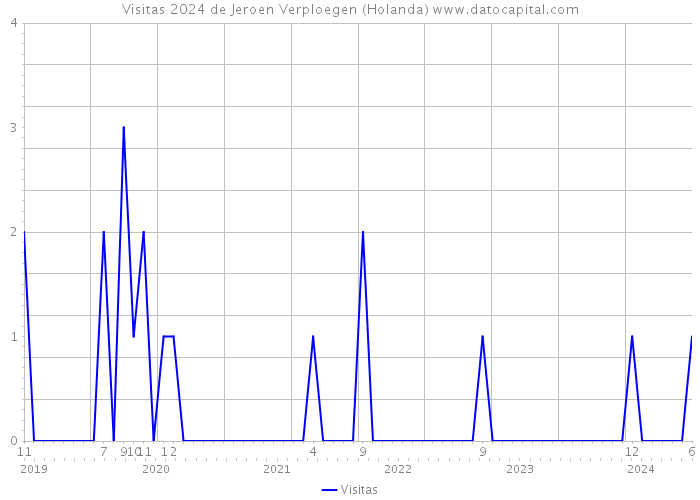 Visitas 2024 de Jeroen Verploegen (Holanda) 