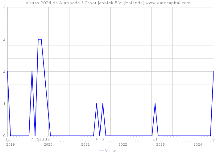 Visitas 2024 de Autobedrijf Groot Jebbink B.V. (Holanda) 