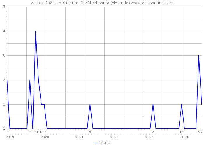 Visitas 2024 de Stichting SLEM Educatie (Holanda) 