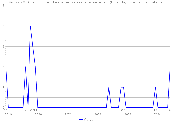 Visitas 2024 de Stichting Horeca- en Recreatiemanagement (Holanda) 