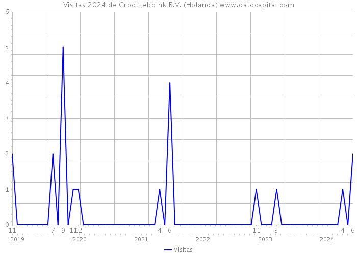 Visitas 2024 de Groot Jebbink B.V. (Holanda) 