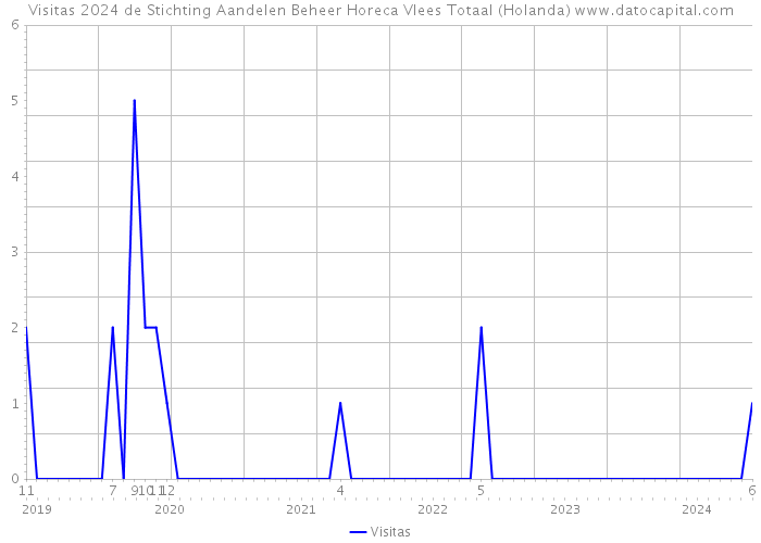 Visitas 2024 de Stichting Aandelen Beheer Horeca Vlees Totaal (Holanda) 