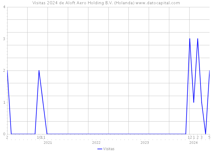 Visitas 2024 de Aloft Aero Holding B.V. (Holanda) 