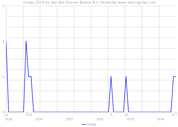 Visitas 2024 de Van den Hoeven Beheer B.V. (Holanda) 