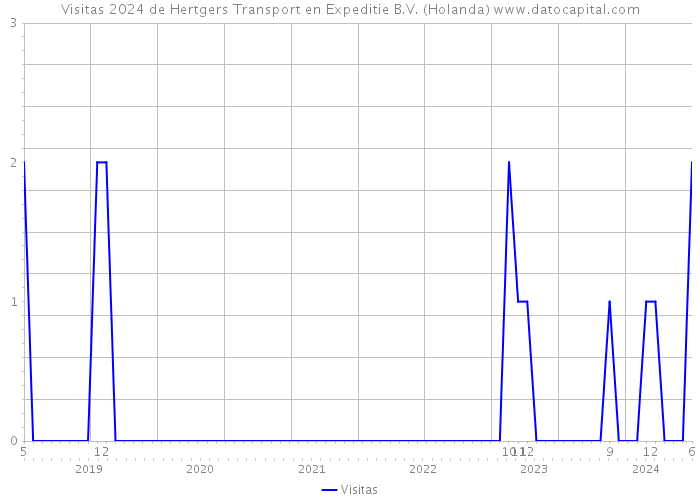 Visitas 2024 de Hertgers Transport en Expeditie B.V. (Holanda) 