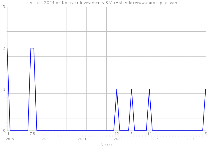Visitas 2024 de Koetsier Investments B.V. (Holanda) 