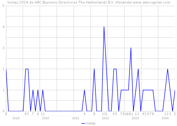 Visitas 2024 de ABC Business Directories The Netherlands B.V. (Holanda) 