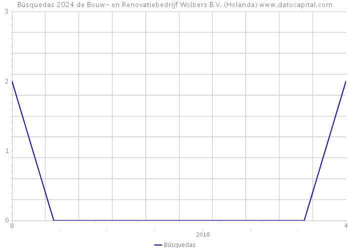 Búsquedas 2024 de Bouw- en Renovatiebedrijf Wolbers B.V. (Holanda) 